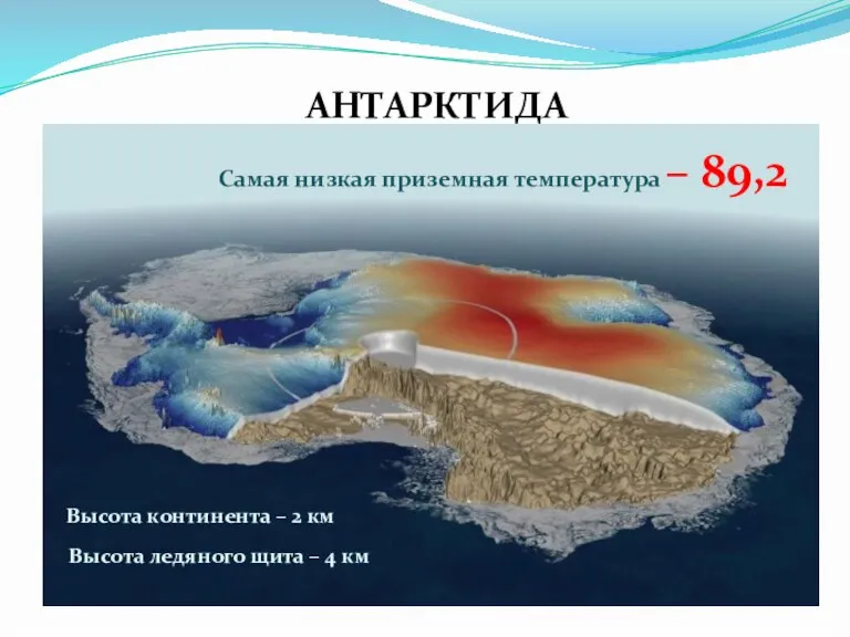 АНТАРКТИДА Высота континента – 2 км Высота ледяного щита – 4 км