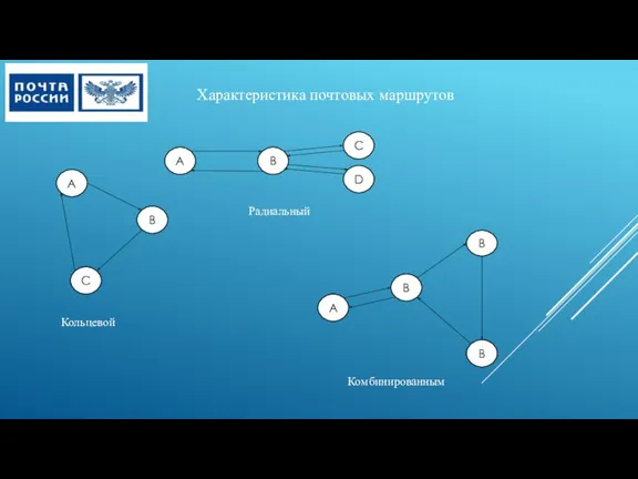 Характеристика почтовых маршрутов А B C Кольцевой Радиальный Комбинированным B C D