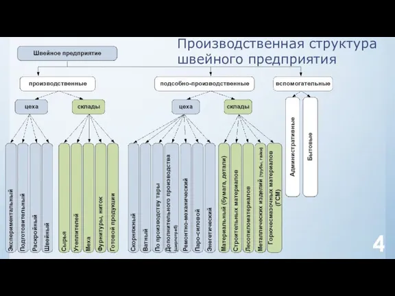 Производственная структура швейного предприятия 4