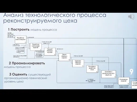 Анализ технологического процесса реконструируемого цеха 9 1 Построить модель процесса 2 Проанализировать