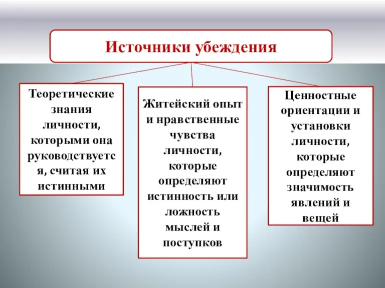 Источники убеждения Теоретические знания личности, которыми она руководствуется, считая их истинными Житейский