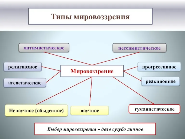 Типы мировоззрения Мировоззрение оптимистическое атеистическое пессимистическое религиозное гуманистическое научное Ненаучное (обыденное) прогрессивное