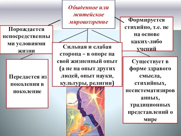 Обыденное или житейское мировоззрение Формируется стихийно, т.е. не на основе каких-либо учений