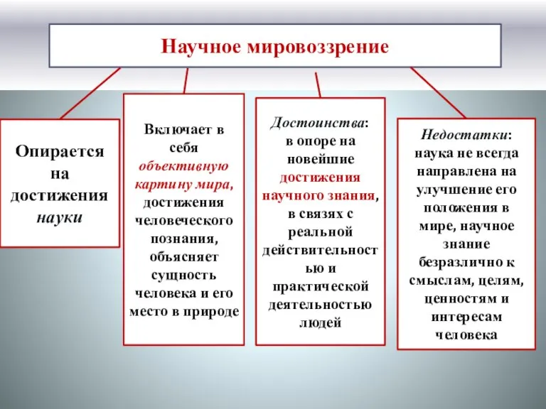 Научное мировоззрение Опирается на достижения науки Включает в себя объективную картину мира,