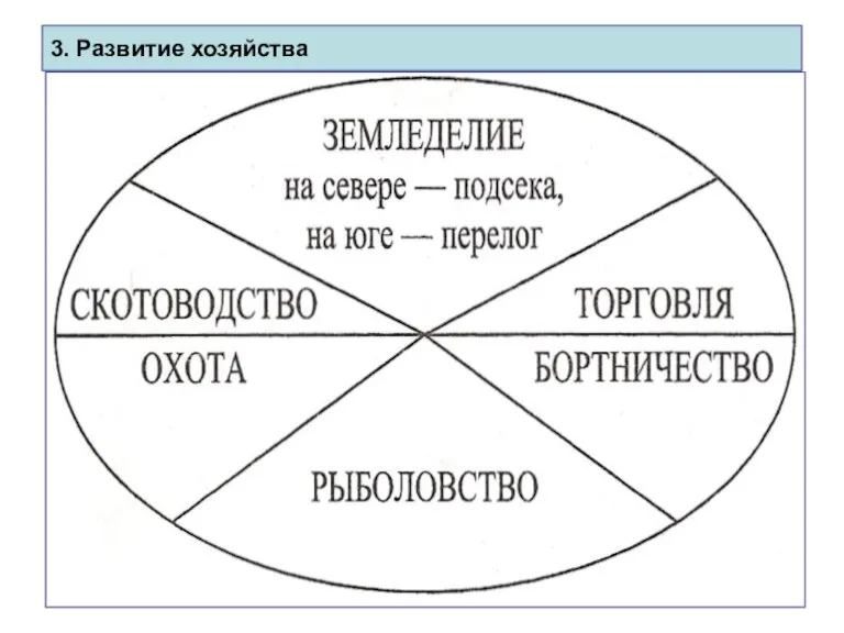 3. Развитие хозяйства