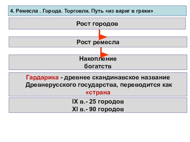 4. Ремесла . Города. Торговля. Путь «из варяг в греки» Рост ремесла