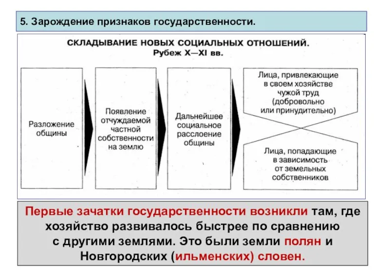 5. Зарождение признаков государственности. Первые зачатки государственности возникли там, где хозяйство развивалось