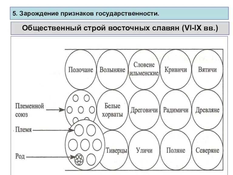 5. Зарождение признаков государственности. Общественный строй восточных славян (VI-IX вв.)