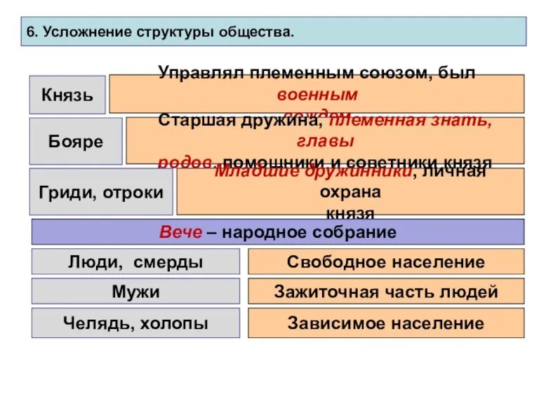 6. Усложнение структуры общества. Князь Управлял племенным союзом, был военным вождем Бояре