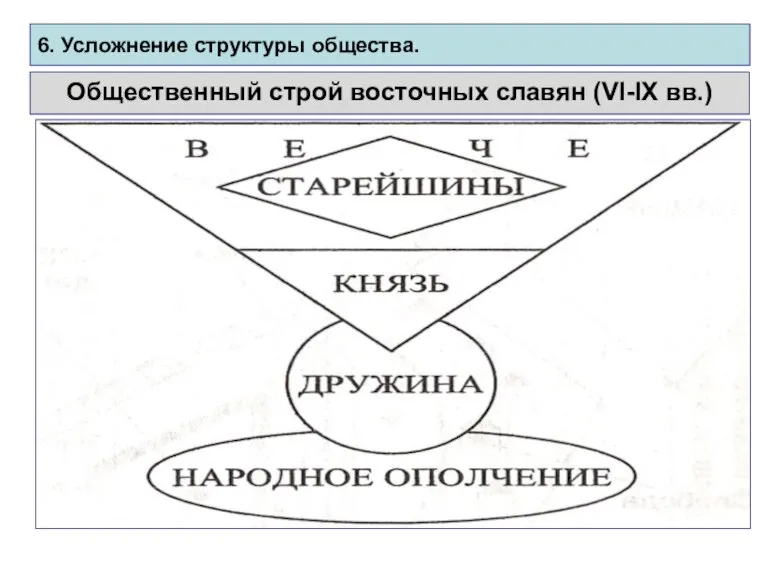 6. Усложнение структуры общества. Общественный строй восточных славян (VI-IX вв.)