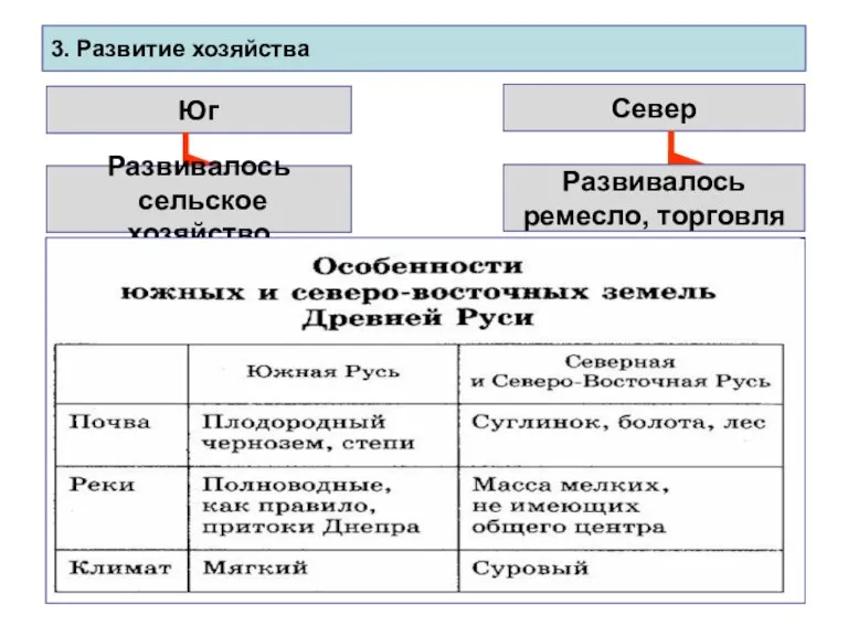 3. Развитие хозяйства Юг Север Развивалось сельское хозяйство Развивалось ремесло, торговля