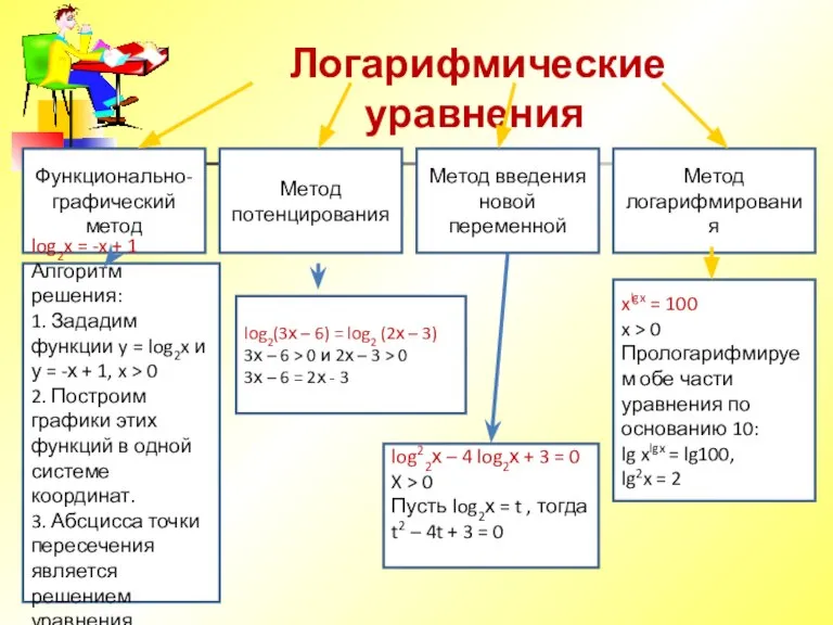 Логарифмические уравнения Функционально-графический метод log2x = -x + 1 Алгоритм решения: 1.