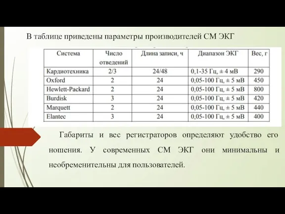 В таблице приведены параметры производителей СМ ЭКГ Габариты и вес регистраторов определяют