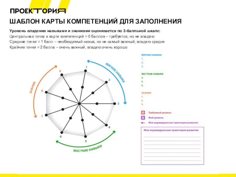 ШАБЛОН КАРТЫ КОМПЕТЕНЦИЙ ДЛЯ ЗАПОЛНЕНИЯ Уровень владения навыками и знаниями оценивается по