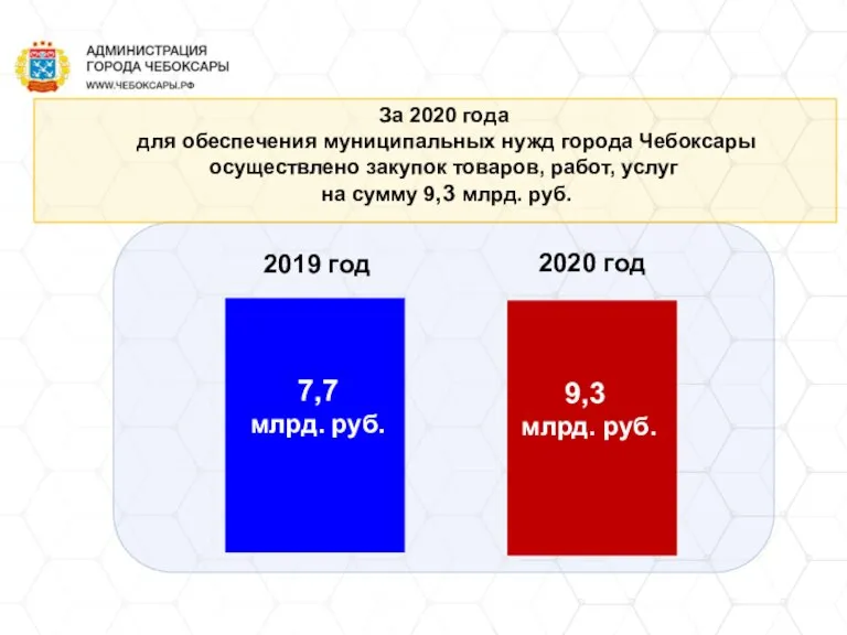 За 2020 года для обеспечения муниципальных нужд города Чебоксары осуществлено закупок товаров,