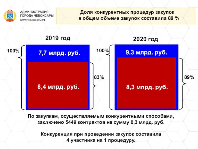 По закупкам, осуществляемым конкурентными способами, заключено 5449 контрактов на сумму 8,3 млрд.