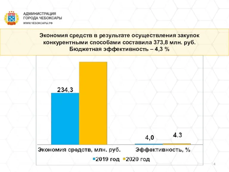 Экономия средств в результате осуществления закупок конкурентными способами составила 373,8 млн. руб.