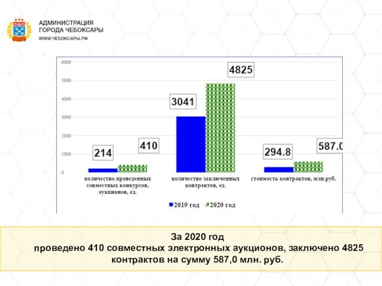 За 2020 год проведено 410 совместных электронных аукционов, заключено 4825 контрактов на сумму 587,0 млн. руб.