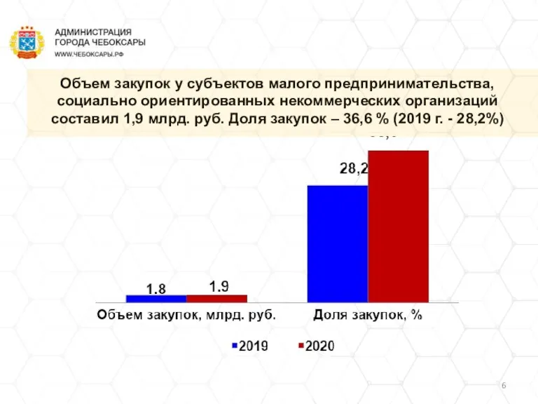 Объем закупок у субъектов малого предпринимательства, социально ориентированных некоммерческих организаций составил 1,9