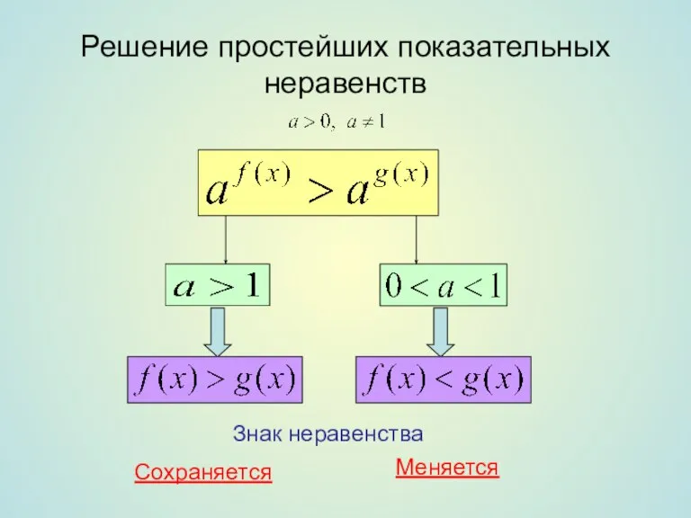 Решение простейших показательных неравенств Знак неравенства Сохраняется Меняется