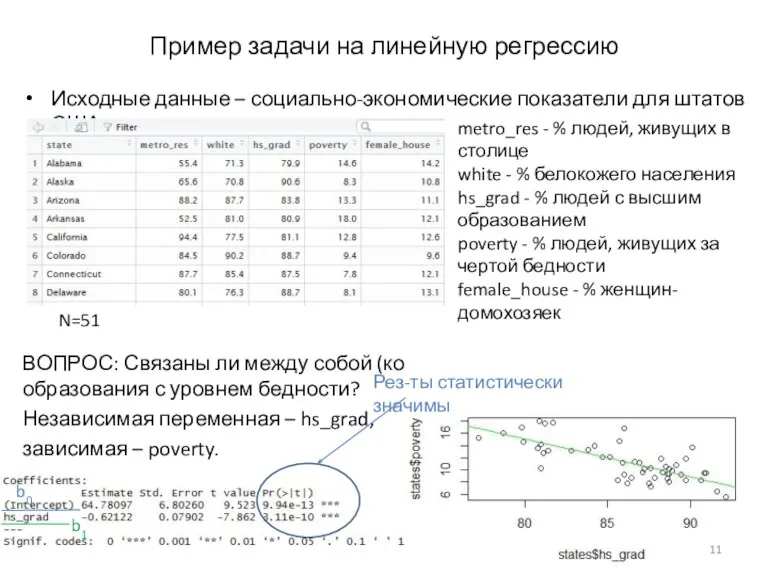 Пример задачи на линейную регрессию Исходные данные – социально-экономические показатели для штатов