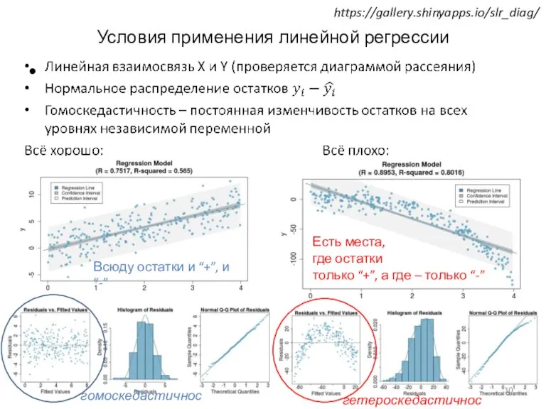 Условия применения линейной регрессии гомоскедастичность гетероскедастичность Всюду остатки и “+”, и “-”