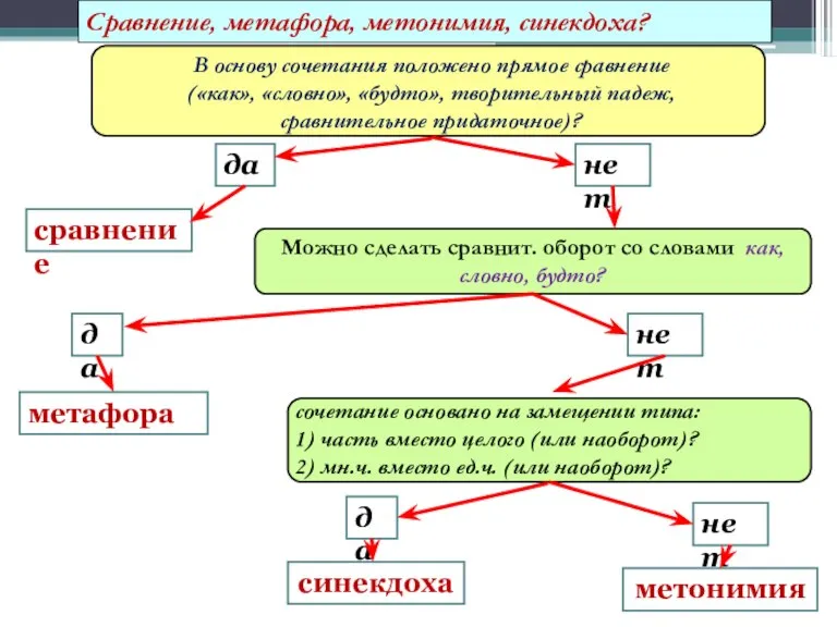 Сравнение, метафора, метонимия, синекдоха? В основу сочетания положено прямое сравнение («как», «словно»,