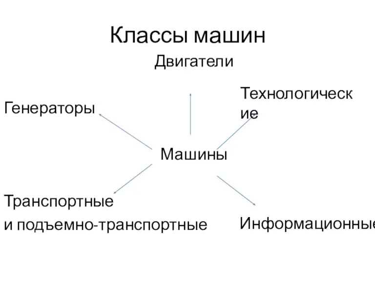 Классы машин Двигатели Генераторы Машины Транспортные и подъемно-транспортные Технологические Информационные