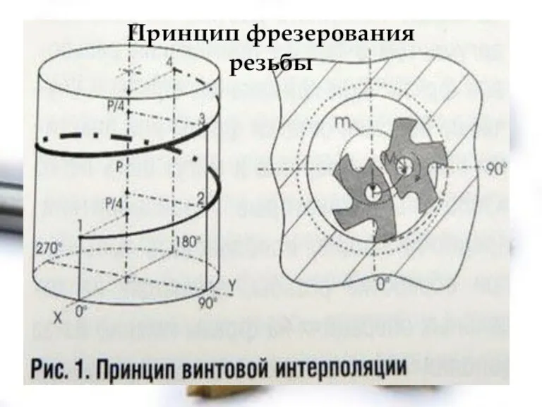 Принцип фрезерования резьбы