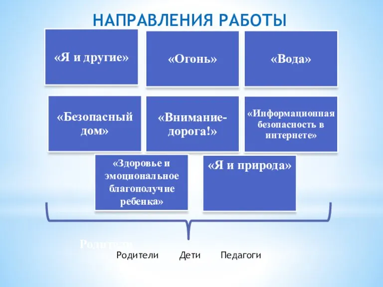 Родители НАПРАВЛЕНИЯ РАБОТЫ «Здоровье и эмоциональное благополучие ребенка» Родители Дети Педагоги «Я и природа»