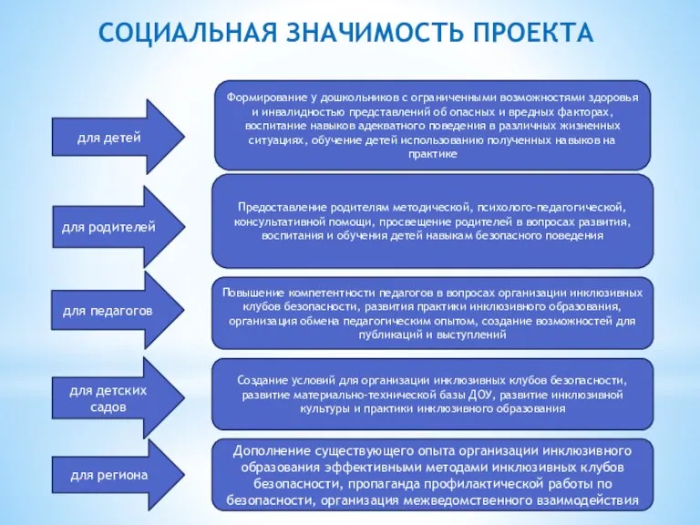 СОЦИАЛЬНАЯ ЗНАЧИМОСТЬ ПРОЕКТА для детей для родителей для педагогов для детских садов