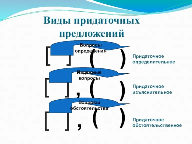 Виды придаточных предложений [ ] , ( ) Вопросы определения Придаточное определительное