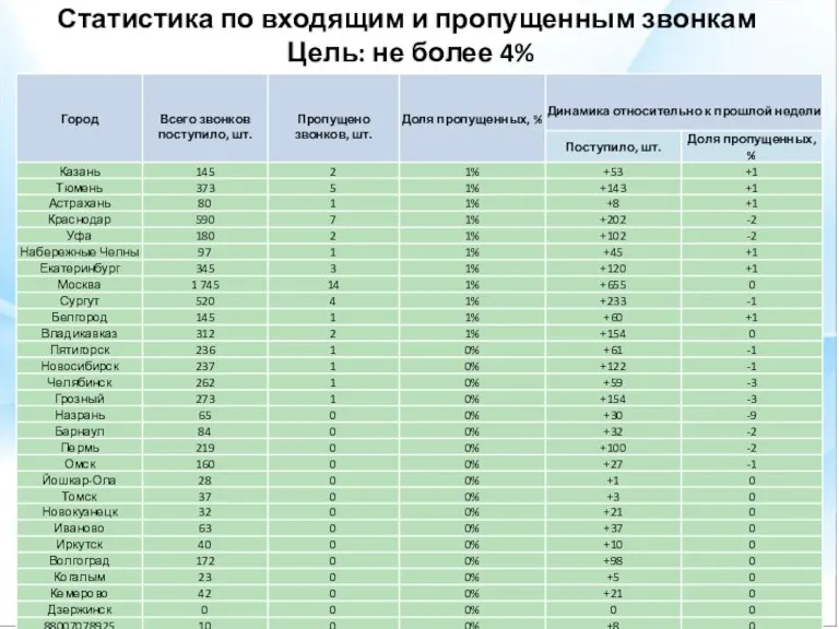 Статистика по входящим и пропущенным звонкам Цель: не более 4%