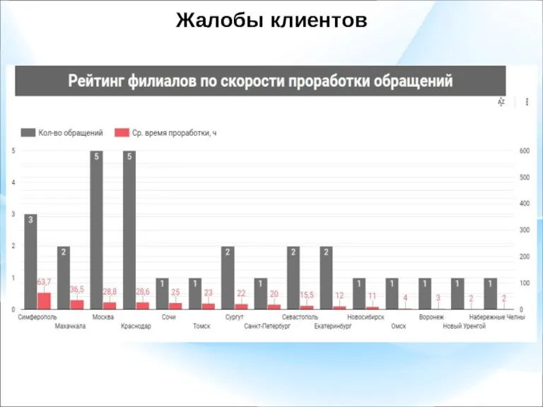 Жалобы клиентов