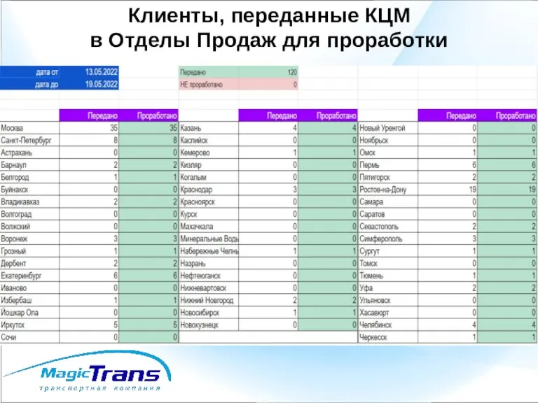 Клиенты, переданные КЦМ в Отделы Продаж для проработки