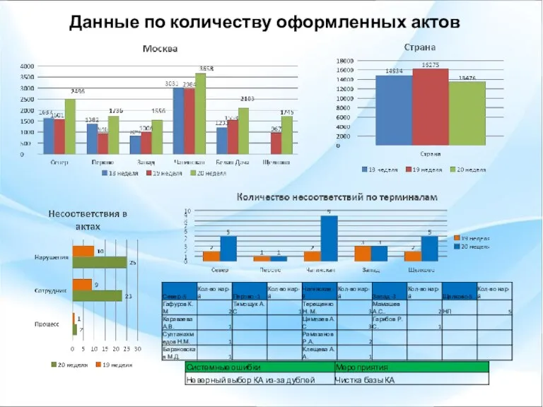 Данные по количеству оформленных актов