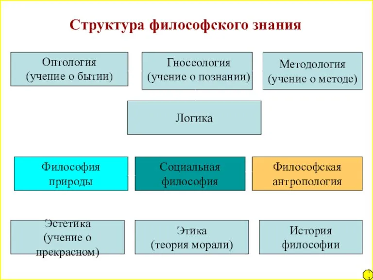 Структура философского знания Методология (учение о методе) Онтология (учение о бытии) Гносеология