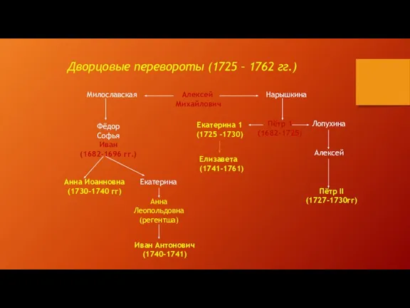 Дворцовые перевороты (1725 – 1762 гг.) Алексей Михайлович Милославская Нарышкина Фёдор Софья