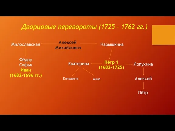 Дворцовые перевороты (1725 – 1762 гг.) Милославская Алексей Михайлович Нарышкина Фёдор Софья