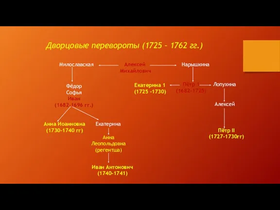 Дворцовые перевороты (1725 – 1762 гг.) Алексей Михайлович Милославская Нарышкина Фёдор Софья