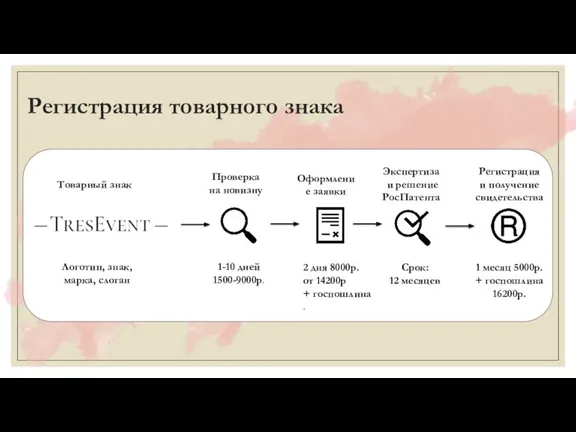 Регистрация товарного знака Товарный знак Проверка на новизну Оформление заявки Экспертиза и