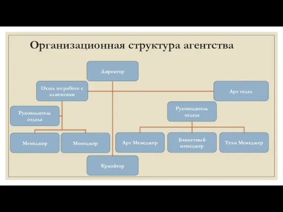 Организационная структура агентства Менеджер Арт отдел Техн Менеджер Банкетный менеджер Арт Менеджер