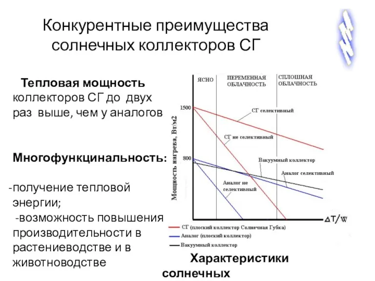 Конкурентные преимущества солнечных коллекторов СГ Тепловая мощность коллекторов СГ до двух раз