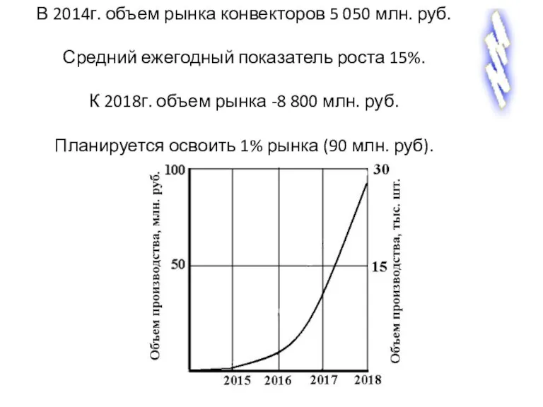 В 2014г. объем рынка конвекторов 5 050 млн. руб. Средний ежегодный показатель