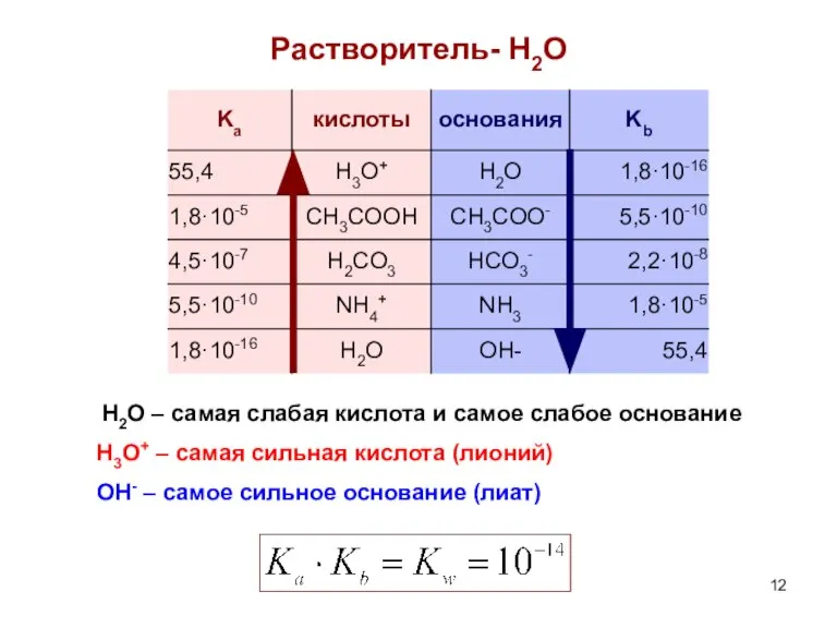 Растворитель- H2O H2O – самая слабая кислота и самое слабое основание H3O+