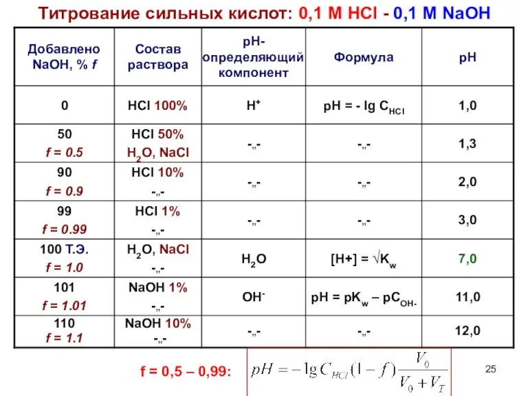 Титрование сильных кислот: 0,1 М HCl - 0,1 M NaOH f = 0,5 – 0,99: