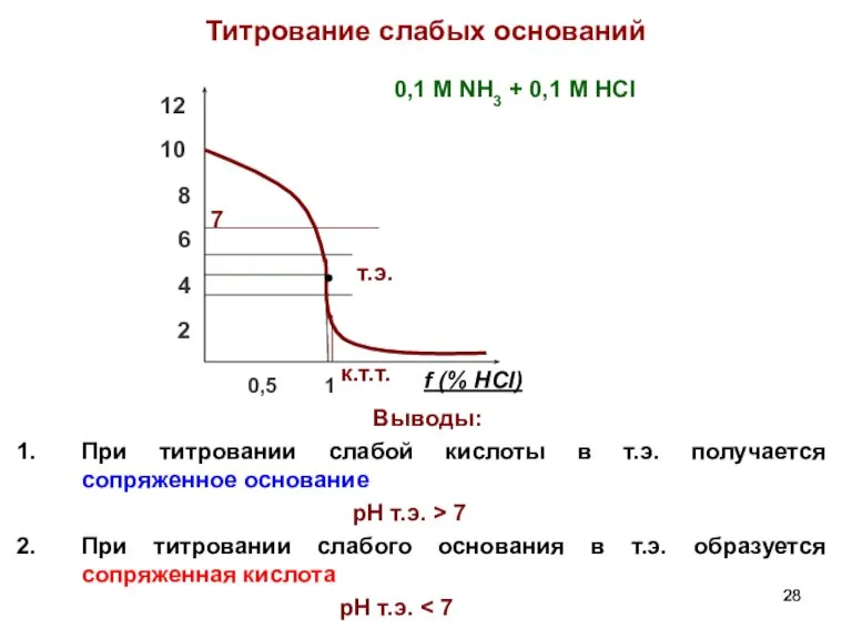 Титрование слабых оснований Выводы: При титровании слабой кислоты в т.э. получается сопряженное