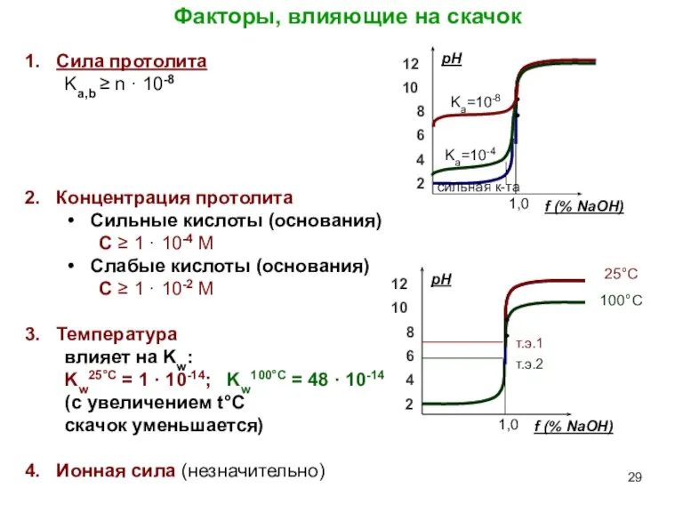 Факторы, влияющие на скачок Сила протолита Ka,b ≥ n · 10-8 Концентрация