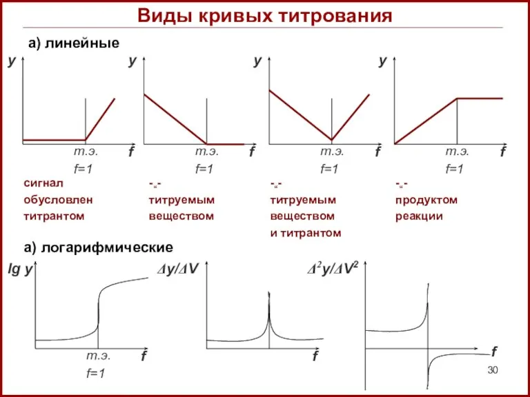 Виды кривых титрования а) линейные сигнал обусловлен титрантом -“- титруемым веществом -“-