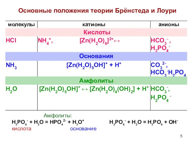Основные положения теории Брёнстеда и Лоури Амфолиты: H2PO4- + H2O = HPO42-